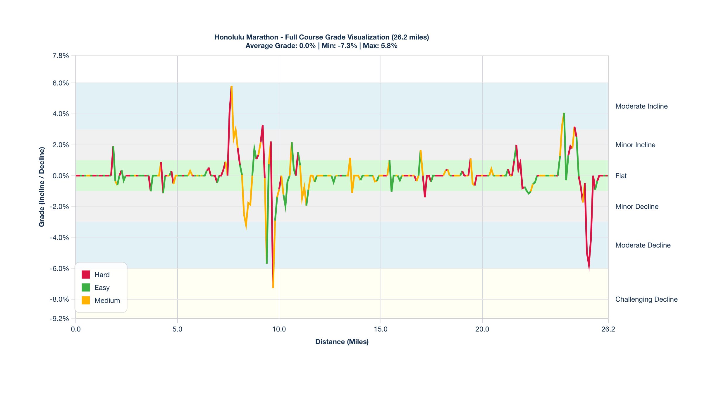 Course Segments by Relative Difficulty & Grade for the Honolulu Marathon