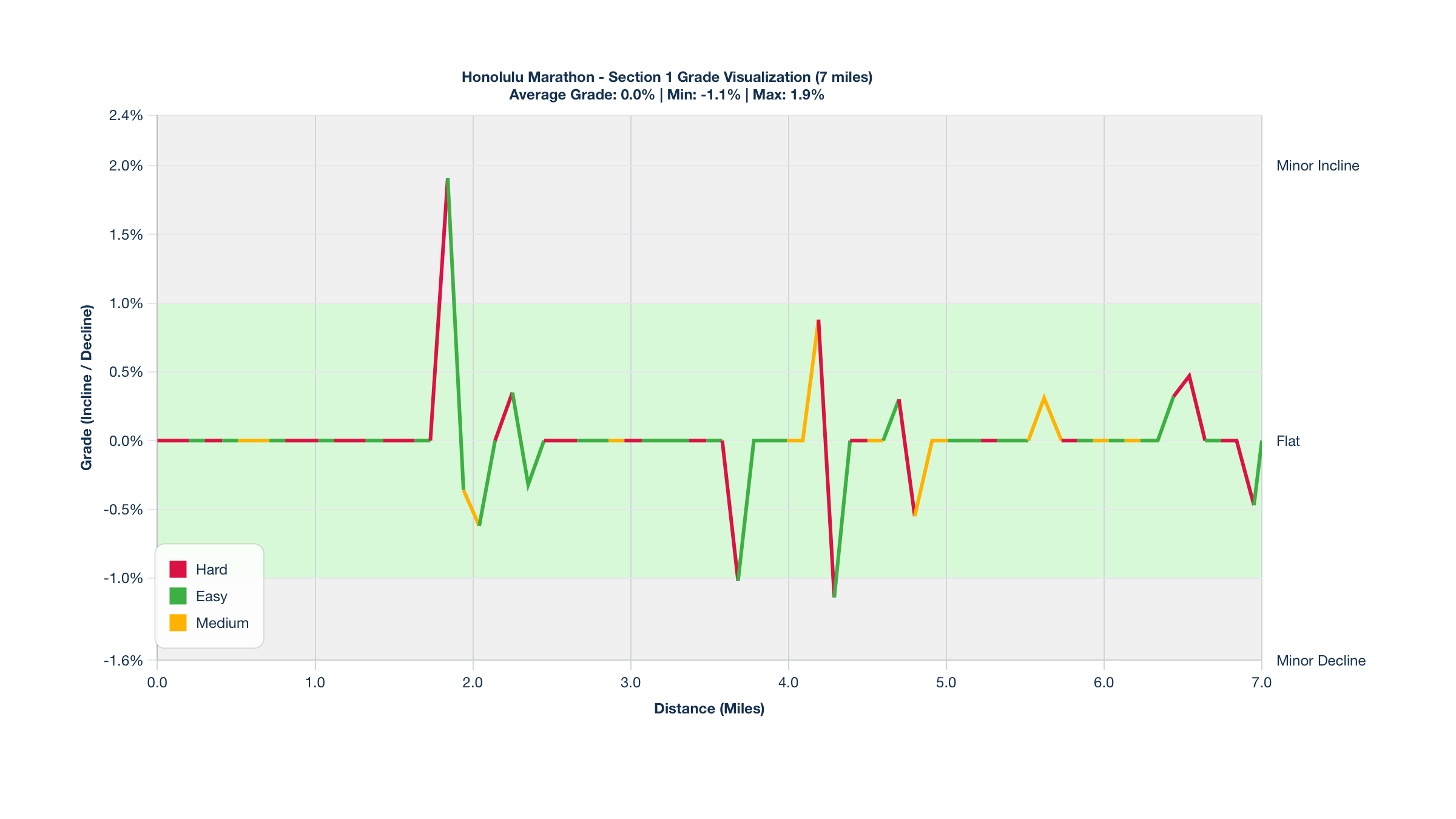 Course Segments by Relative Difficulty & Grade for Miles 0-7 of the Honolulu Marathon