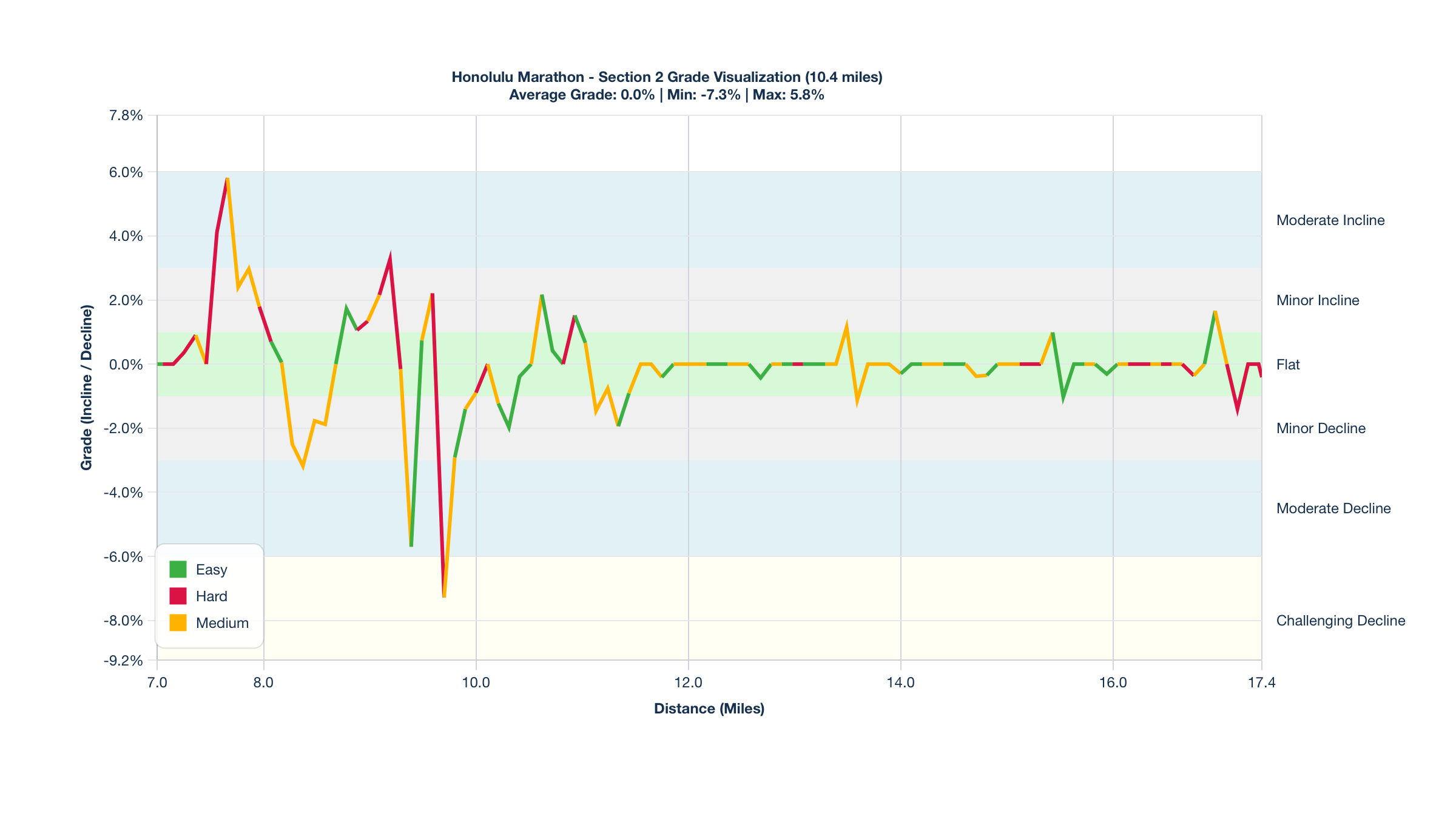 Course Segments by Relative Difficulty & Grade for Miles 7-17.4 of the Honolulu Marathon