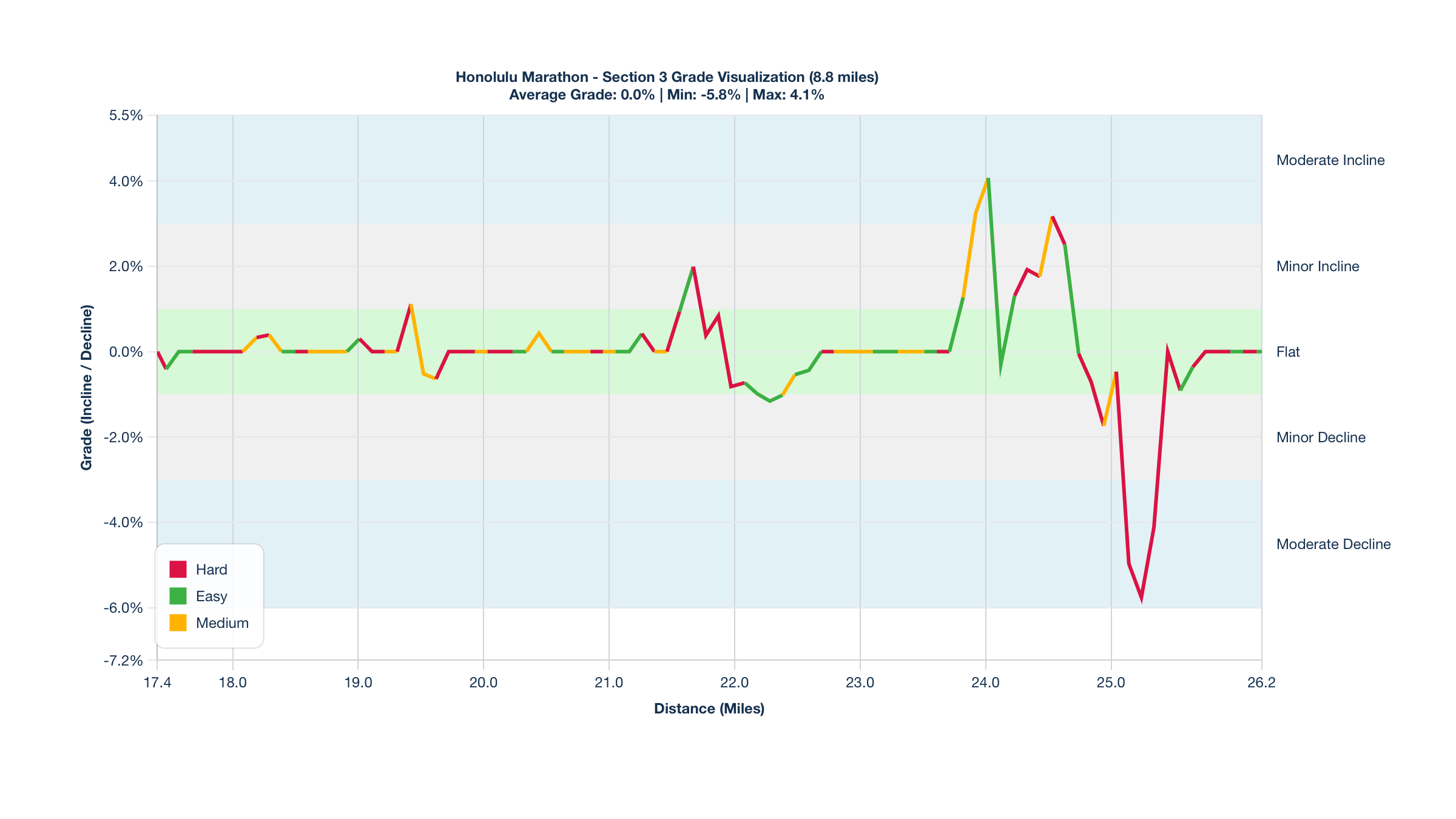 Course Segments by Relative Difficulty & Grade for Miles 17.4-26.2 of the Honolulu Marathon