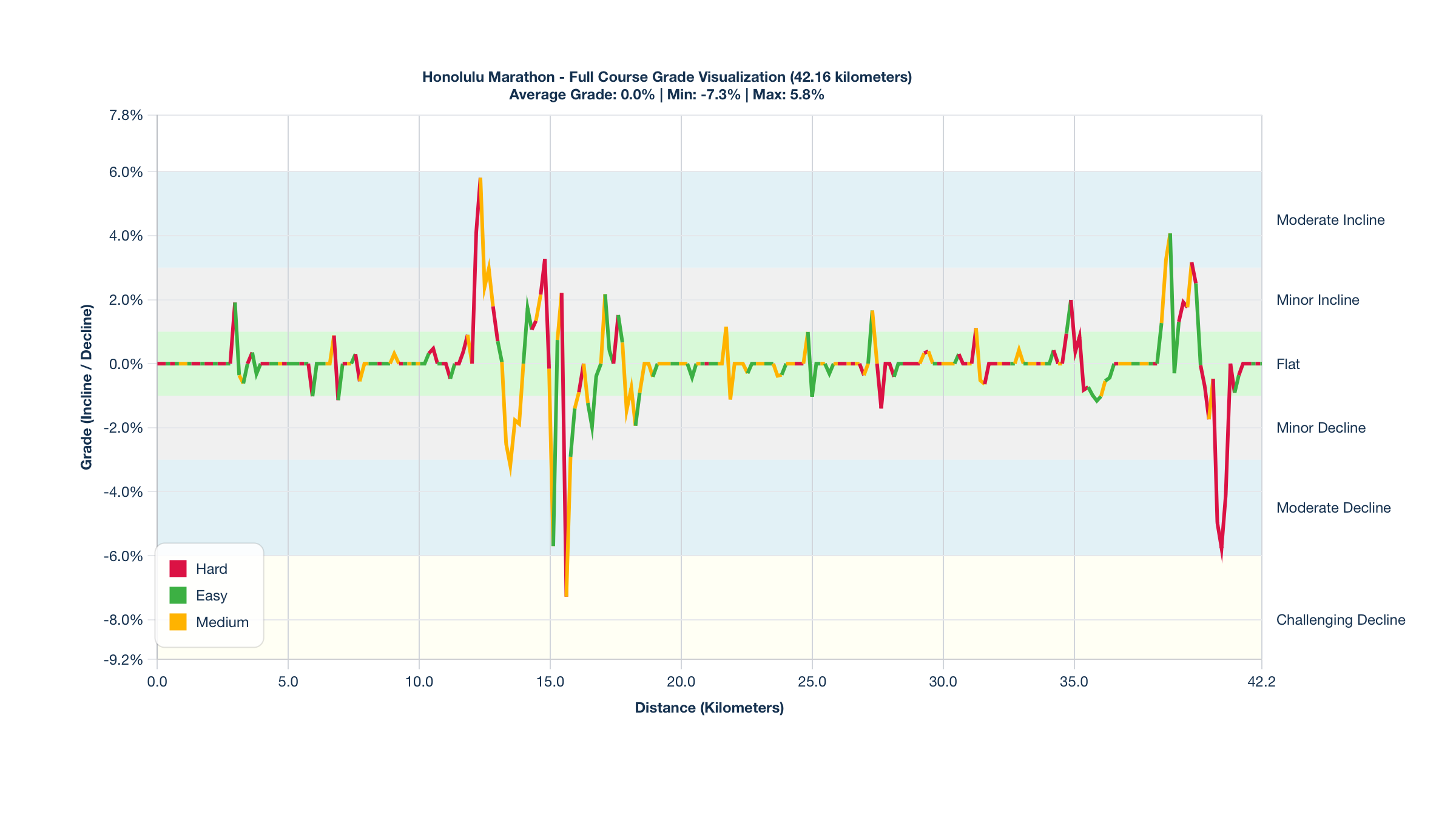 Course Segments by Relative Difficulty & Grade for the Honolulu Marathon