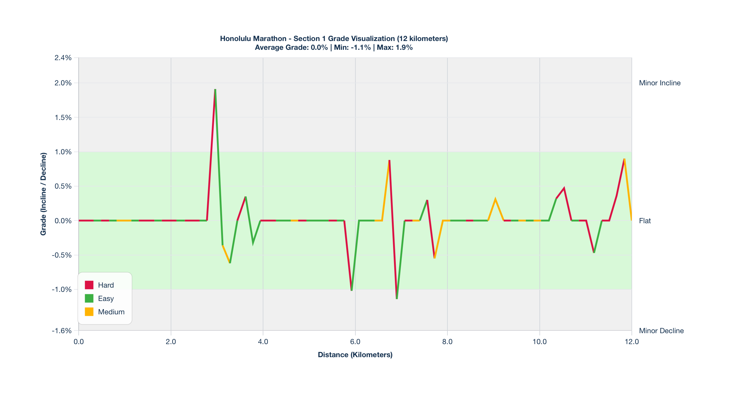 Course Segments by Relative Difficulty & Grade for Kilometers 0-12 of the Honolulu Marathon
