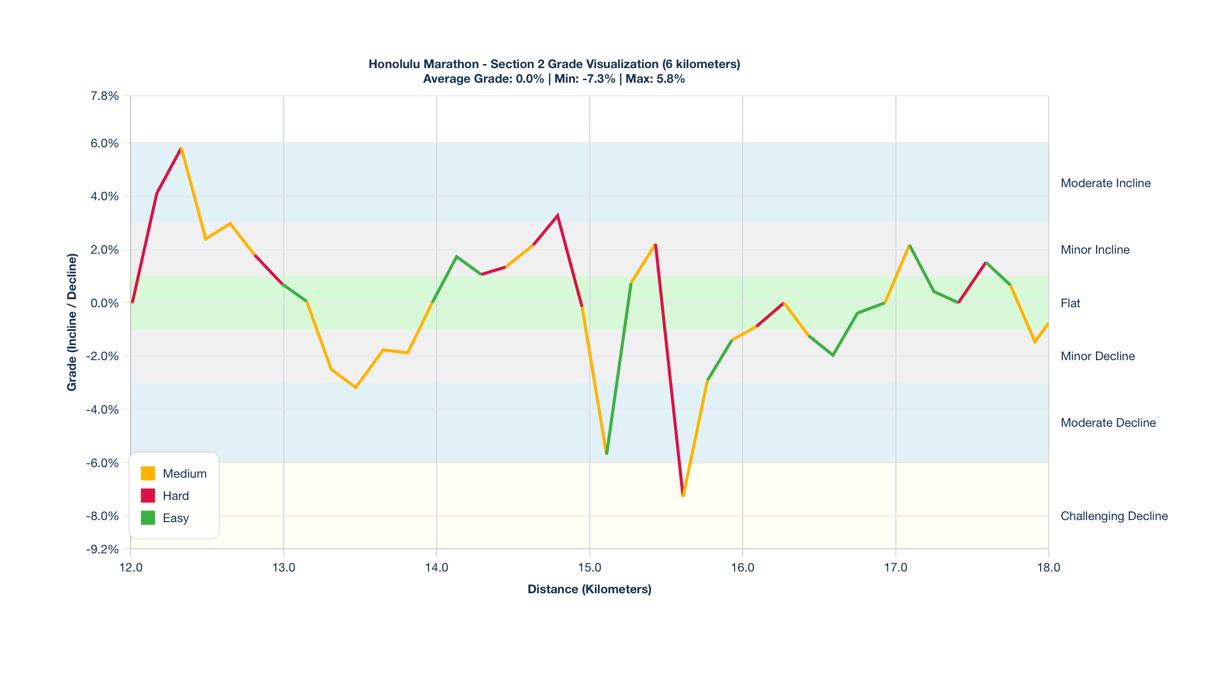Course Segments by Relative Difficulty & Grade for Kilometers 12-18 of the Honolulu Marathon
