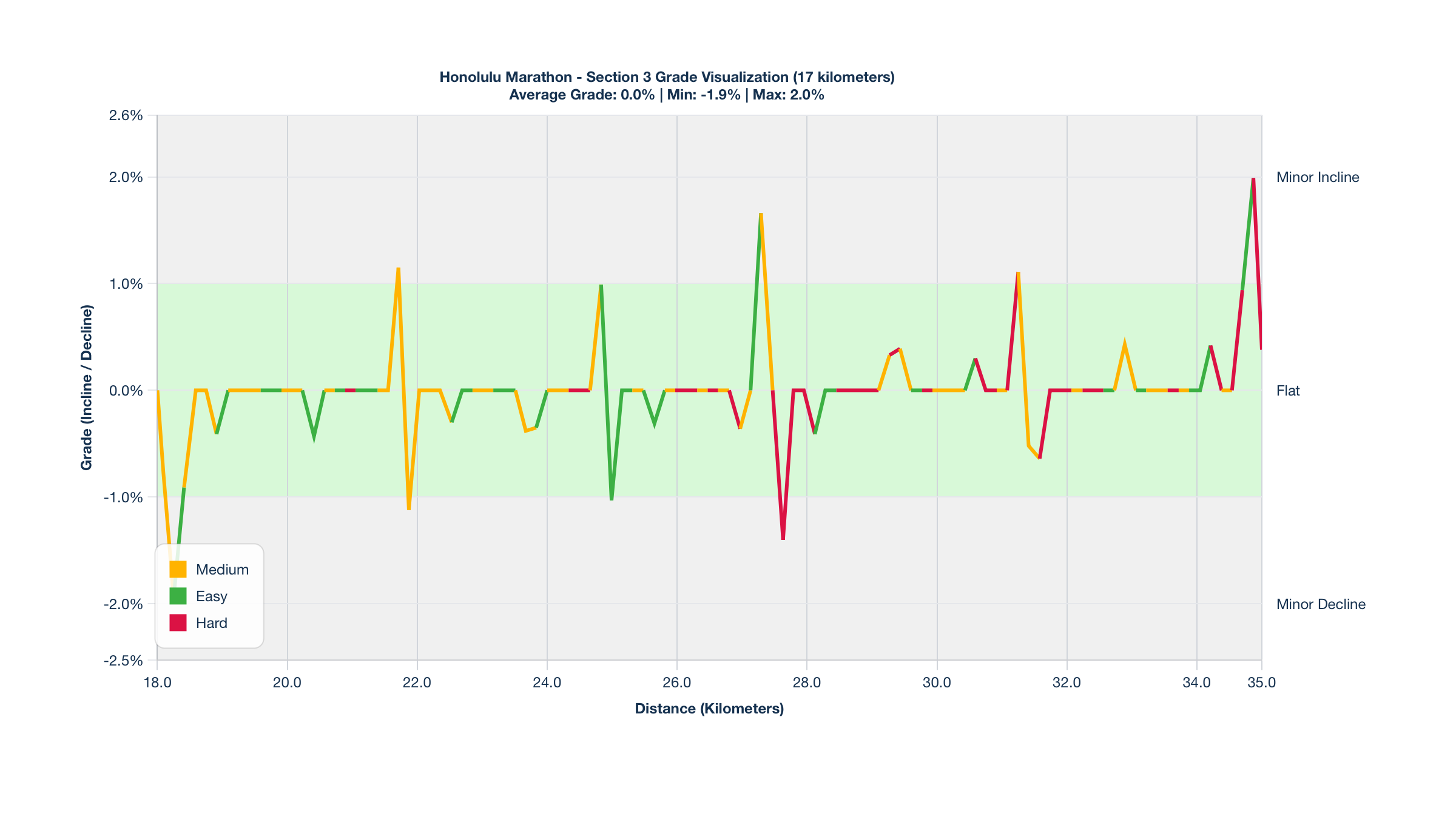 Course Segments by Relative Difficulty & Grade for Kilometers 18-35 of the Honolulu Marathon
