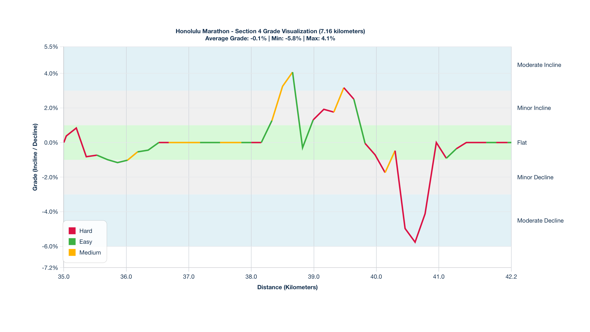 Course Segments by Relative Difficulty & Grade for Kilometers 35-42.16 of the Honolulu Marathon