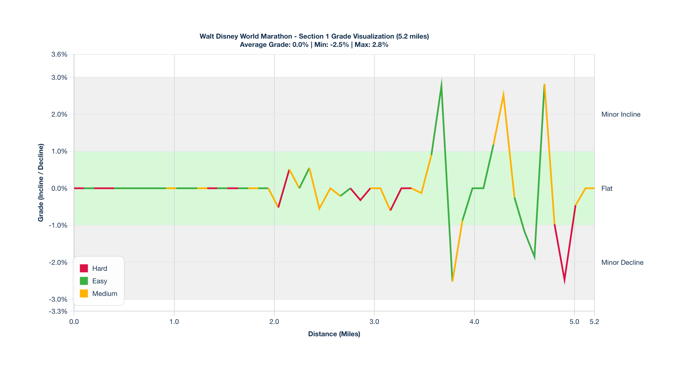Course Segments by Relative Difficulty & Grade for Miles 0-5.2 of the Walt Disney World Marathon