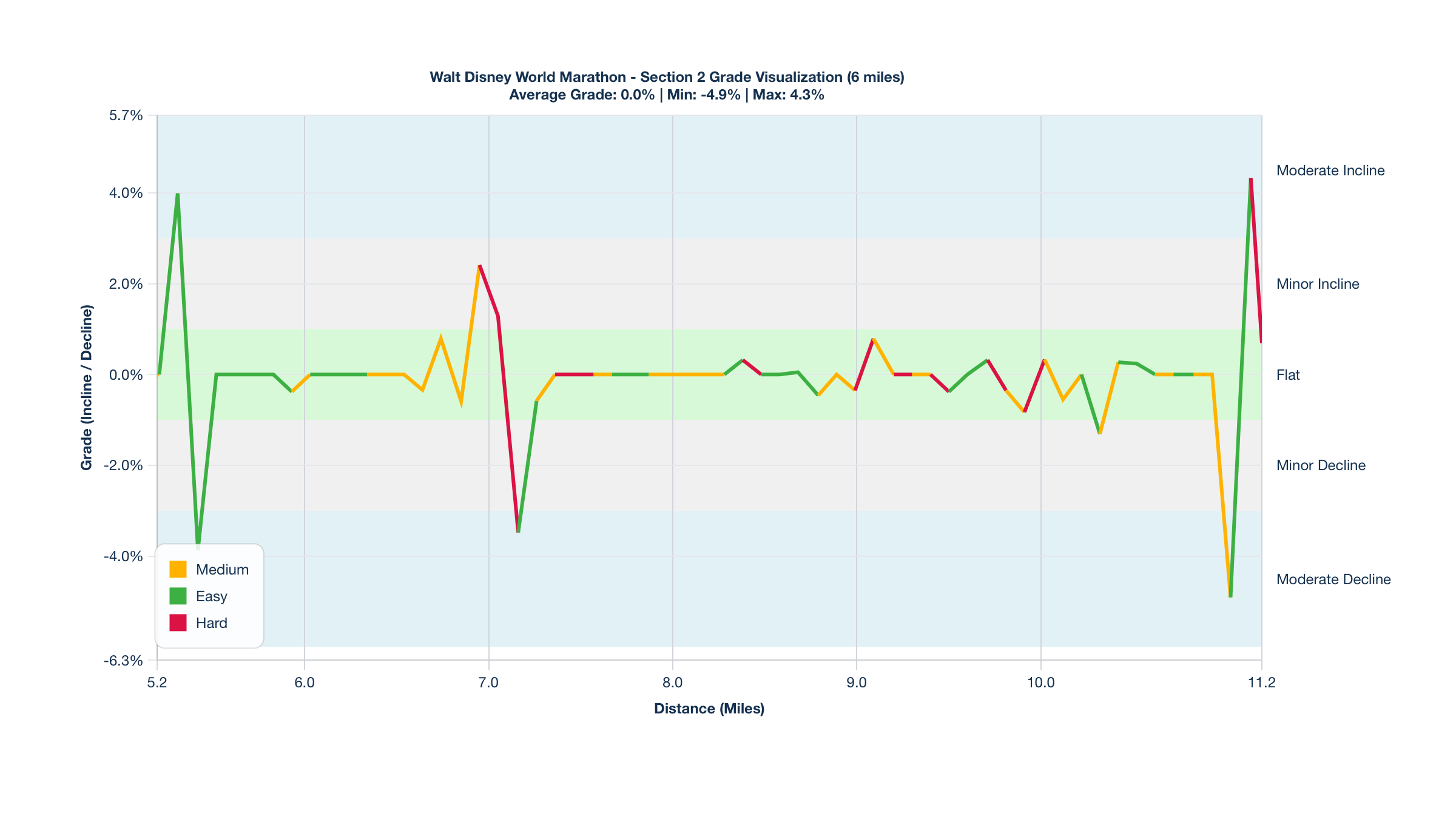 Course Segments by Relative Difficulty & Grade for Miles 5.2-11.2 of the Walt Disney World Marathon