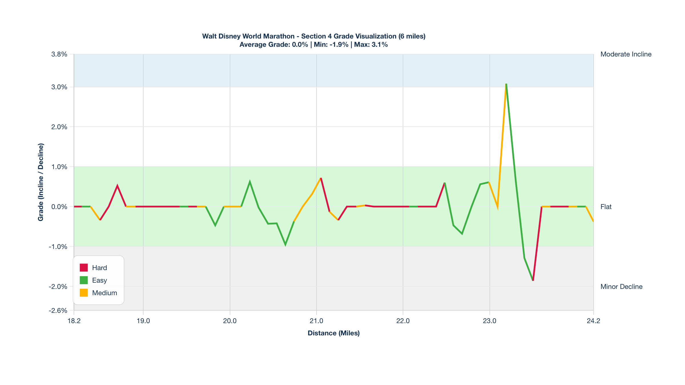 Course Segments by Relative Difficulty & Grade for Miles 18.2-24.2 of the Walt Disney World Marathon