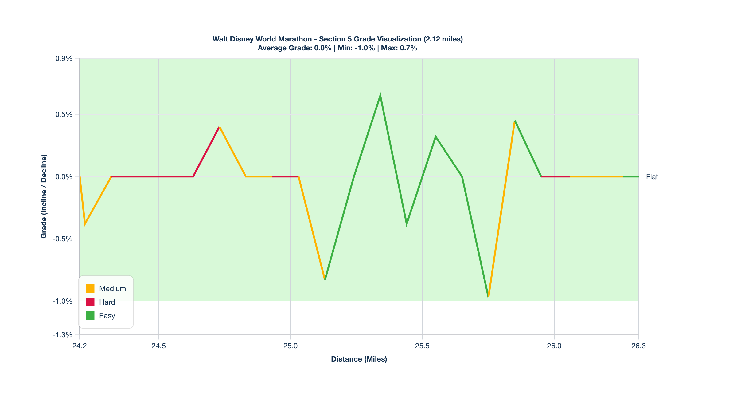 Course Segments by Relative Difficulty & Grade for Miles 24.2-26.32 of the Walt Disney World Marathon