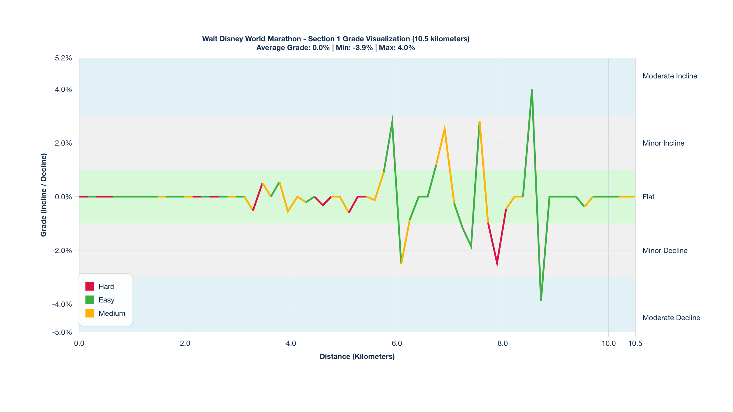 Course Segments by Relative Difficulty & Grade for Kilometers 0-10.5 of the Walt Disney World Marathon