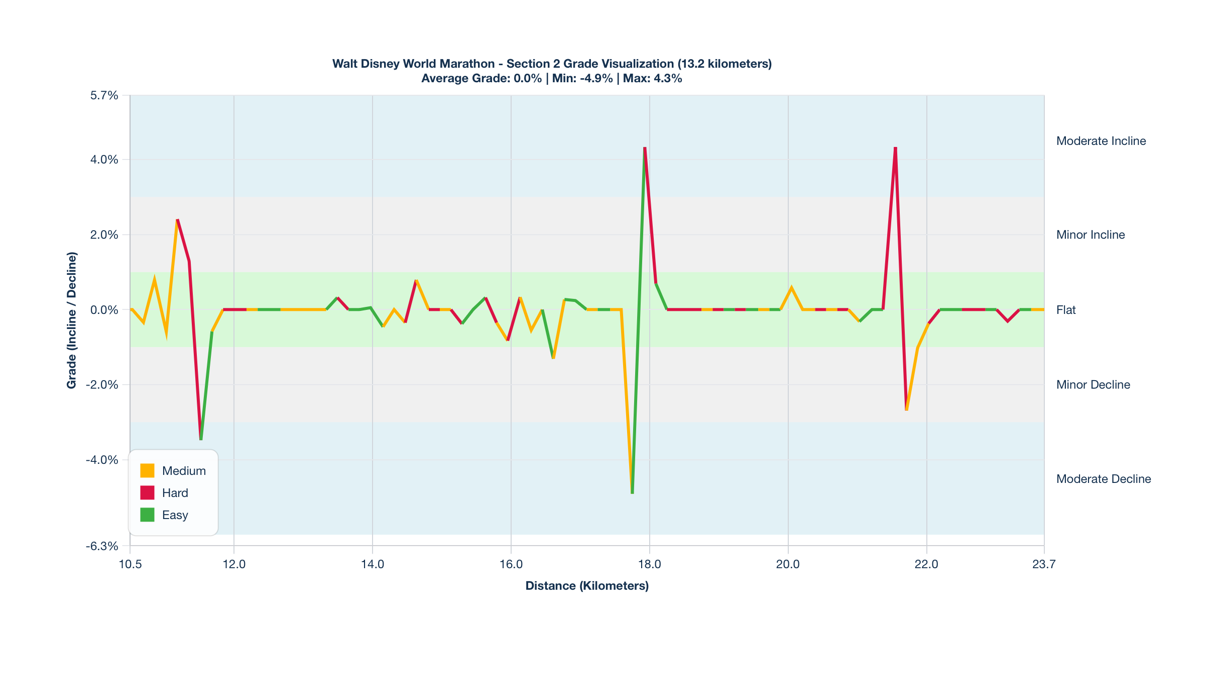 Course Segments by Relative Difficulty & Grade for Kilometers 10.5-23.7 of the Walt Disney World Marathon