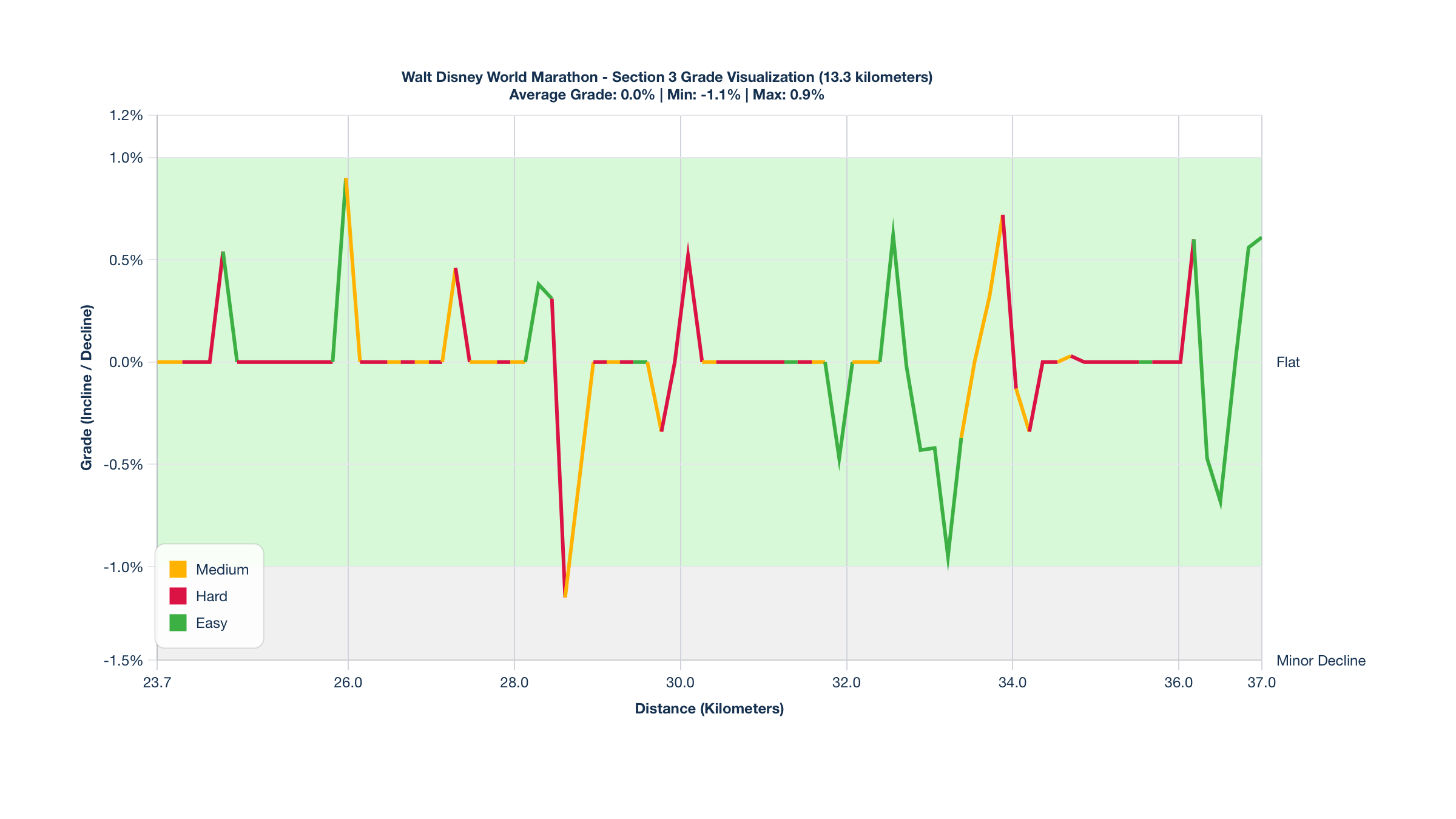 Course Segments by Relative Difficulty & Grade for Kilometers 23.7-37 of the Walt Disney World Marathon