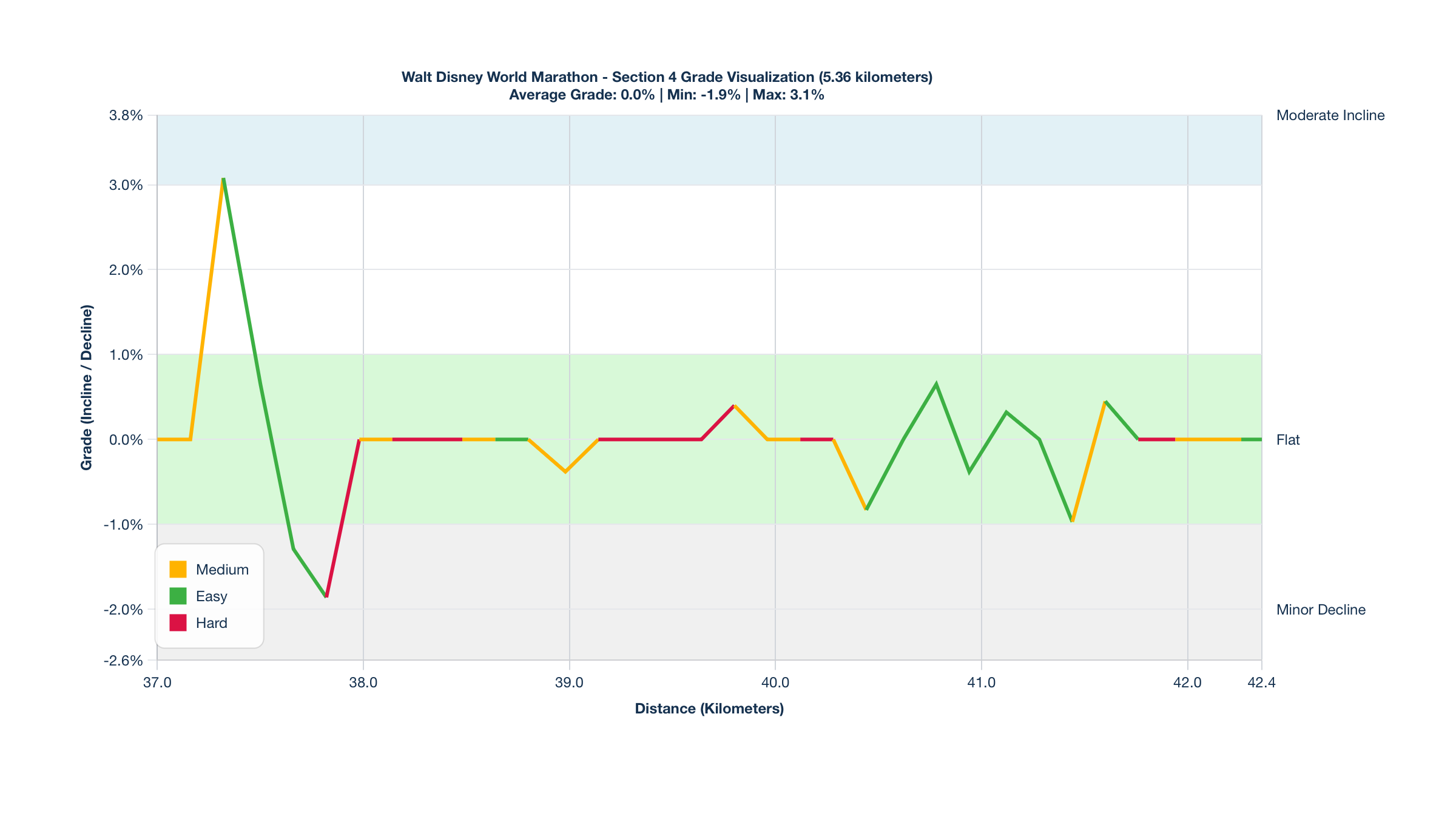 Course Segments by Relative Difficulty & Grade for Kilometers 37-42.36 of the Walt Disney World Marathon