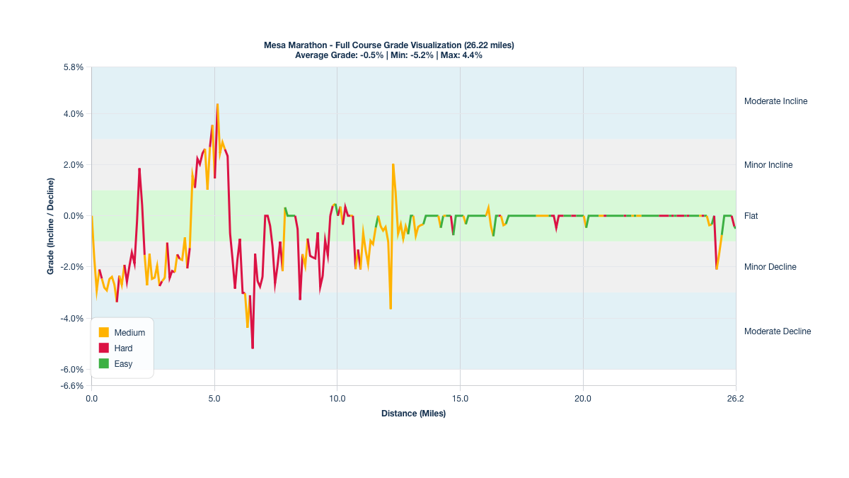 Course Segments by Relative Difficulty & Grade for the Mesa Marathon