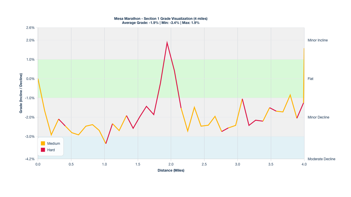 Course Segments by Relative Difficulty & Grade for Miles 0-4 of the Mesa Marathon
