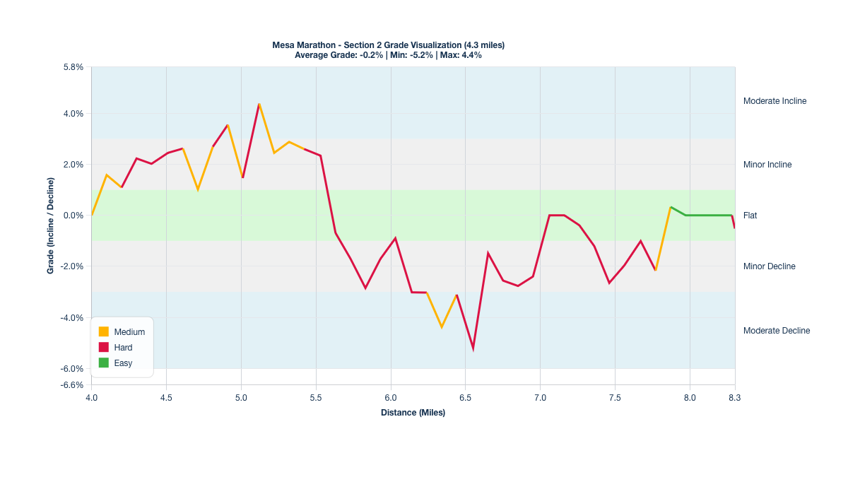 Course Segments by Relative Difficulty & Grade for Miles 4-8.3 of the Mesa Marathon