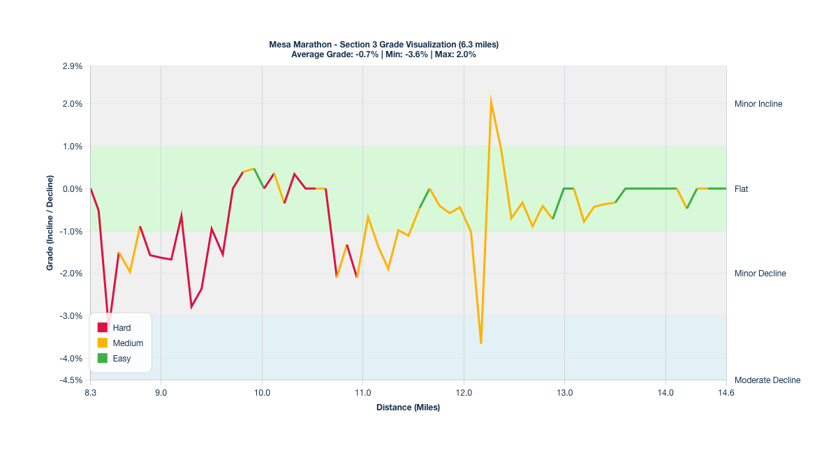 Course Segments by Relative Difficulty & Grade for Miles 8.3-14.6 of the Mesa Marathon