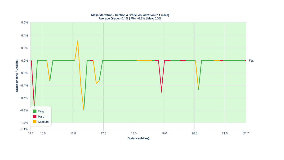 Course Segments by Relative Difficulty & Grade for Miles 14.6-21.7 of the Mesa Marathon