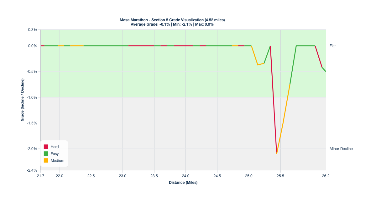 Course Segments by Relative Difficulty & Grade for Miles 21.7-26.22 of the Mesa Marathon