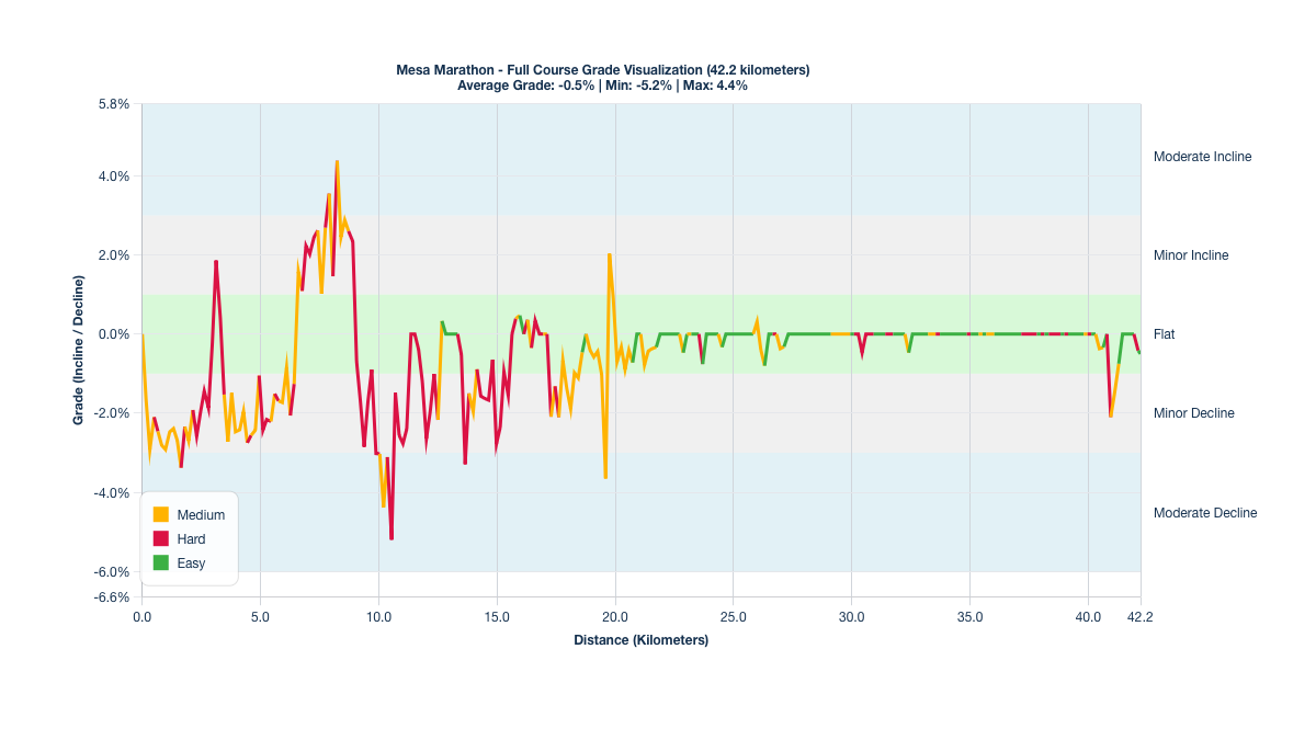 Course Segments by Relative Difficulty & Grade for the Mesa Marathon