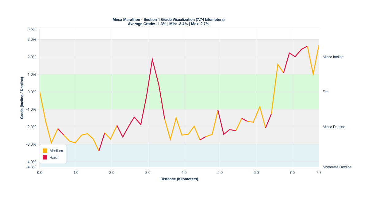 Course Segments by Relative Difficulty & Grade for Kilometers 0-7.74 of the Mesa Marathon