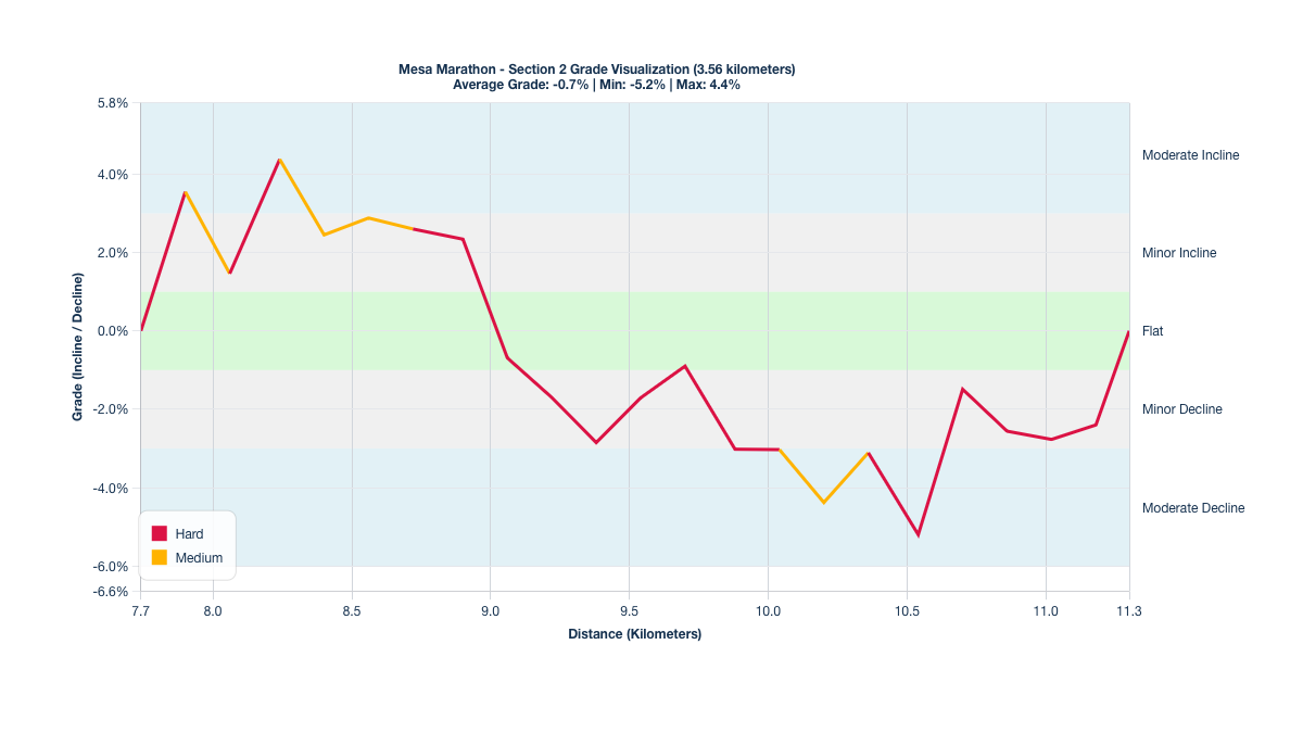 Course Segments by Relative Difficulty & Grade for Kilometers 7.74-11.3 of the Mesa Marathon