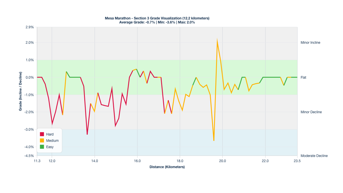 Course Segments by Relative Difficulty & Grade for Kilometers 11.3-23.5 of the Mesa Marathon