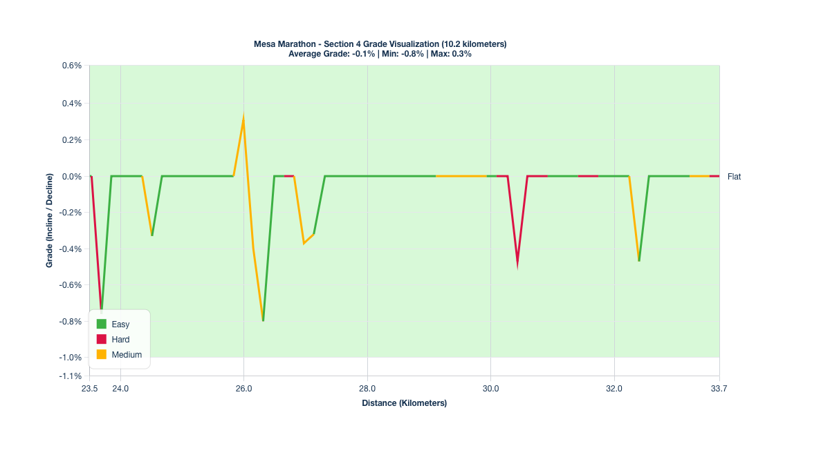 Course Segments by Relative Difficulty & Grade for Kilometers 23.5-33.7 of the Mesa Marathon