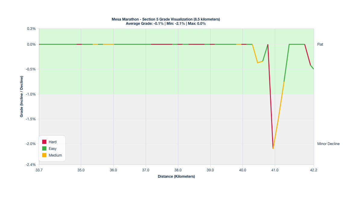 Course Segments by Relative Difficulty & Grade for Kilometers 33.7-42.2 of the Mesa Marathon