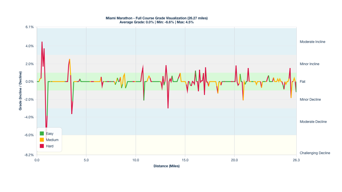 Course Segments by Relative Difficulty & Grade for the Miami Marathon