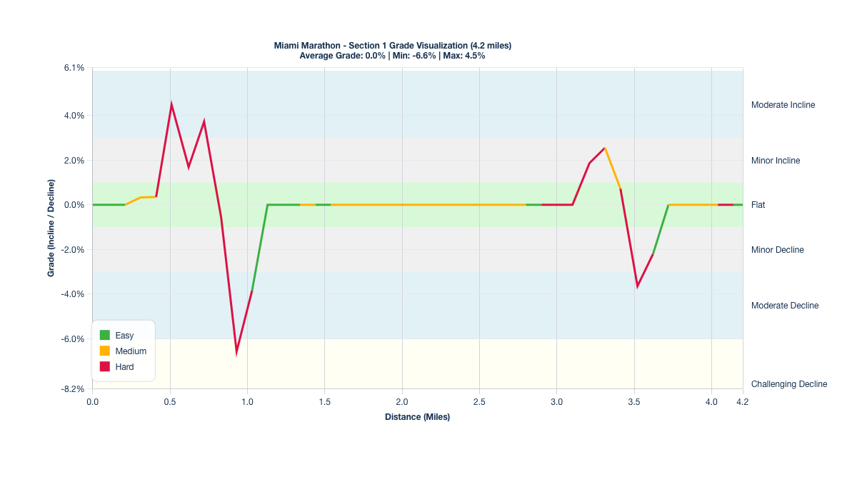 Course Segments by Relative Difficulty & Grade for Miles 0-4.2 of the Miami Marathon