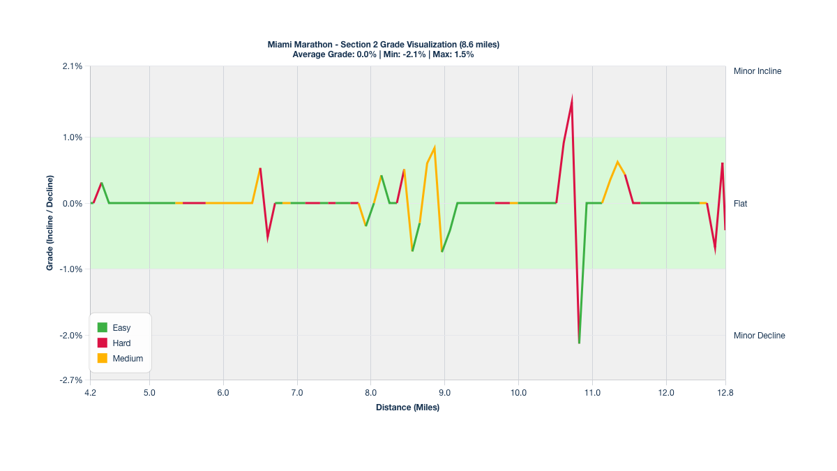 Course Segments by Relative Difficulty & Grade for Miles 4.2-12.8 of the Miami Marathon