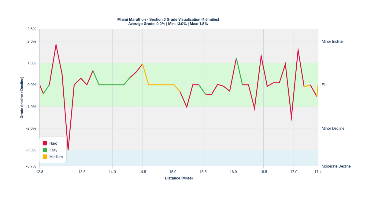 Course Segments by Relative Difficulty & Grade for Miles 12.8-17.4 of the Miami Marathon