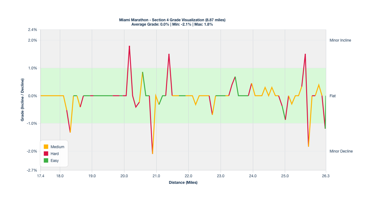 Course Segments by Relative Difficulty & Grade for Miles 17.4-26.27 of the Miami Marathon