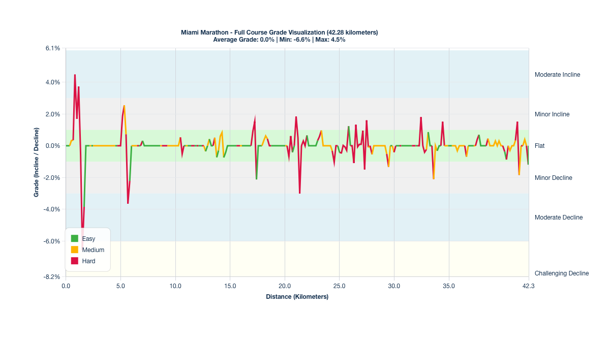 Course Segments by Relative Difficulty & Grade for the Miami Marathon