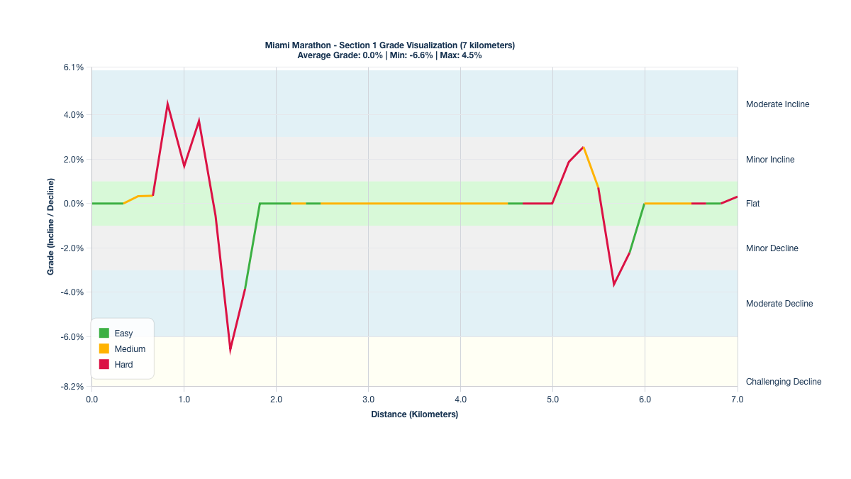 Course Segments by Relative Difficulty & Grade for Kilometers 0-7 of the Miami Marathon