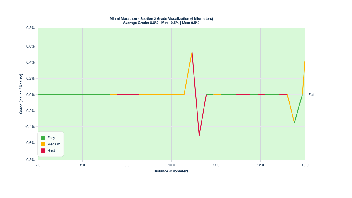 Course Segments by Relative Difficulty & Grade for Kilometers 7-13 of the Miami Marathon