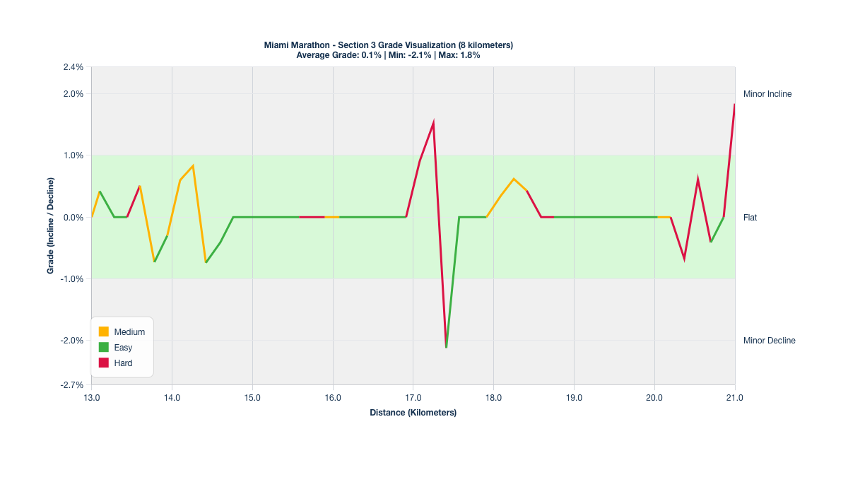 Course Segments by Relative Difficulty & Grade for Kilometers 13-21 of the Miami Marathon