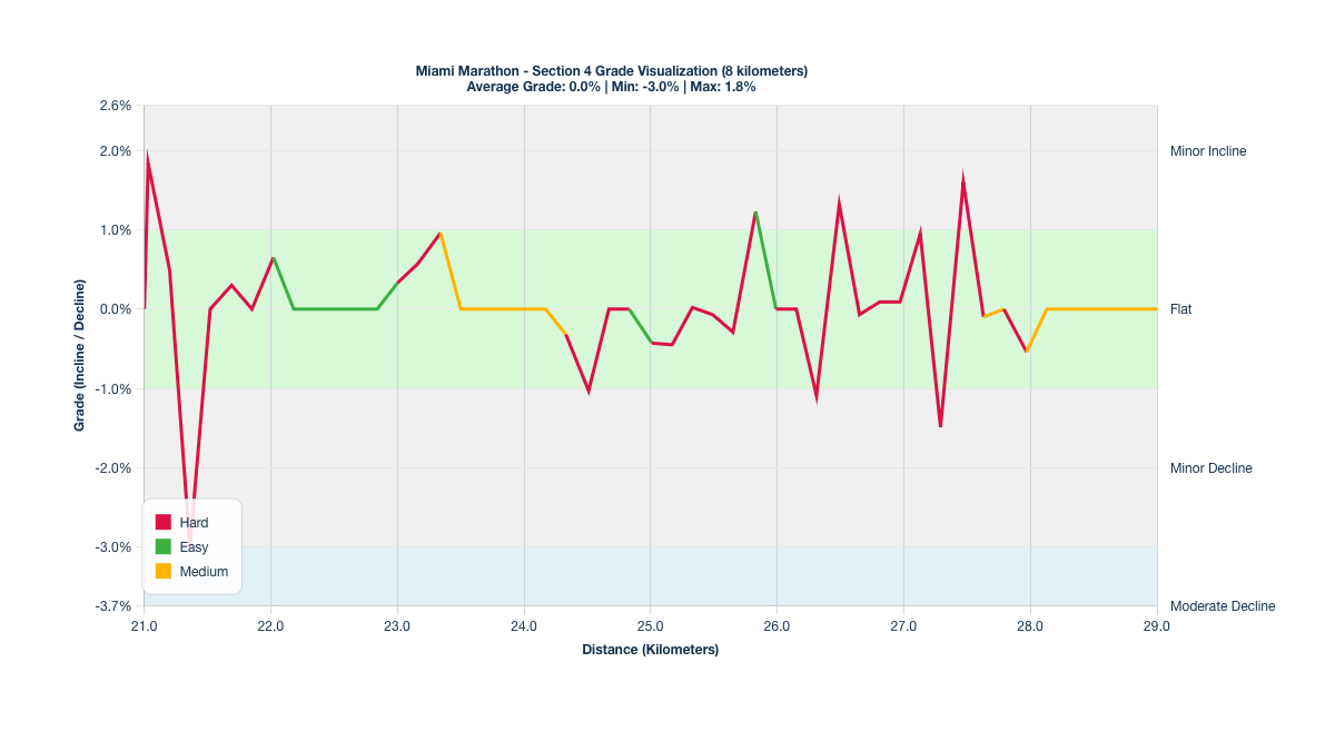 Course Segments by Relative Difficulty & Grade for Kilometers 21-29 of the Miami Marathon