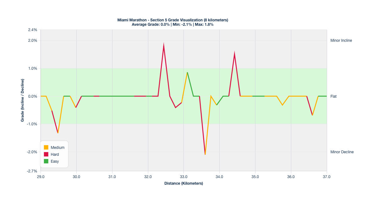 Course Segments by Relative Difficulty & Grade for Kilometers 29-37 of the Miami Marathon