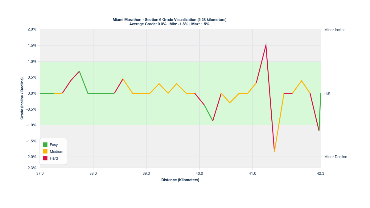 Course Segments by Relative Difficulty & Grade for Kilometers 37-42.28 of the Miami Marathon