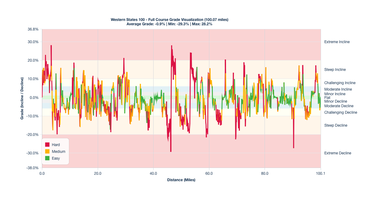 Course Segments by Relative Difficulty & Grade for the Western States 100