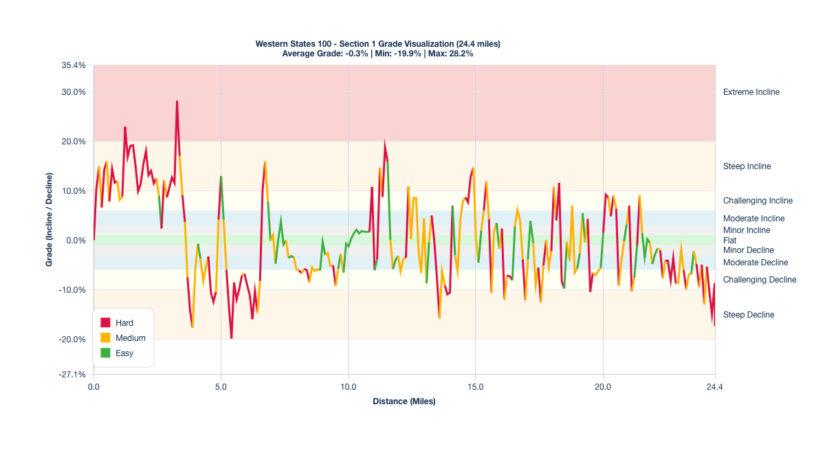 Course Segments by Relative Difficulty & Grade for Miles 0-24.4 of the Western States 100