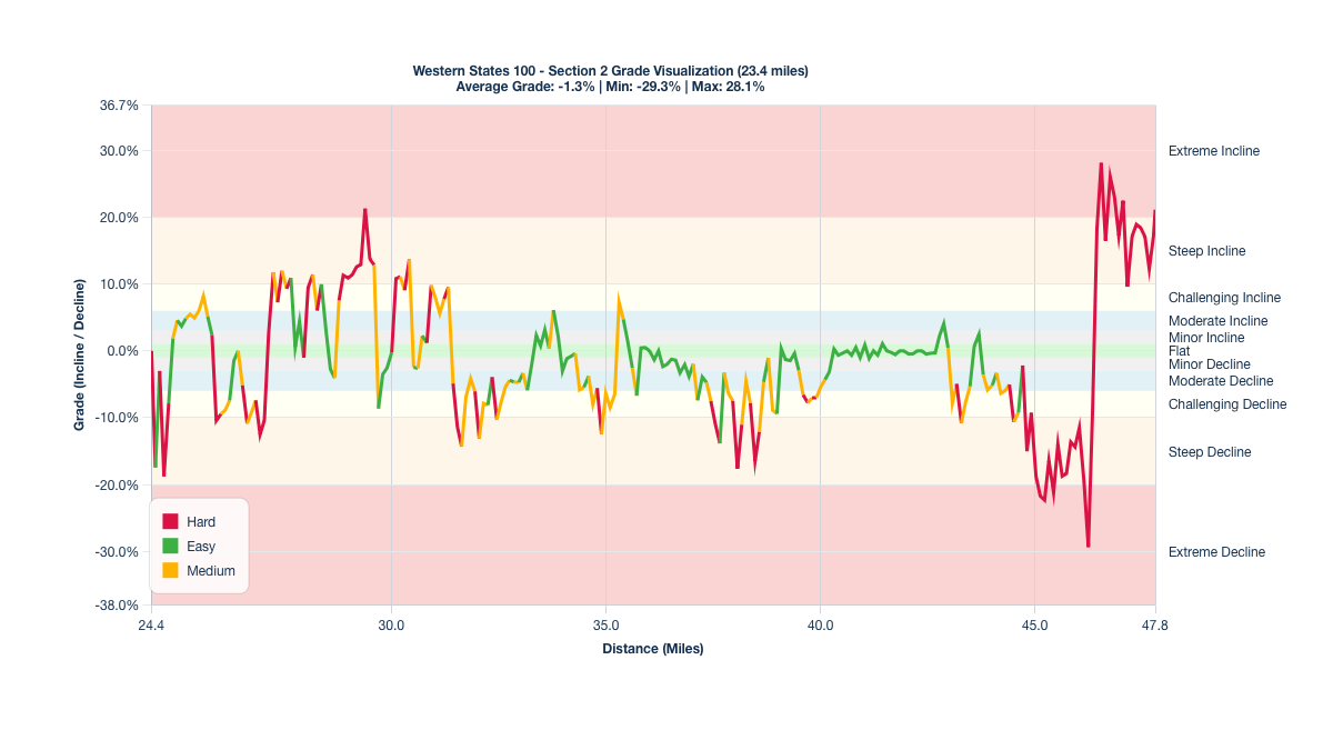 Course Segments by Relative Difficulty & Grade for Miles 24.4-47.8 of the Western States 100