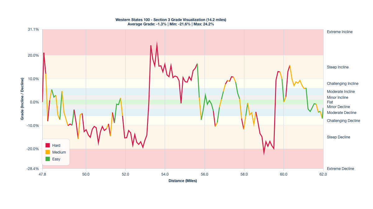 Course Segments by Relative Difficulty & Grade for Miles 47.8-62 of the Western States 100