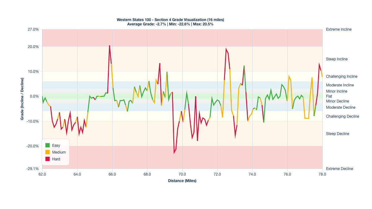 Course Segments by Relative Difficulty & Grade for Miles 62-78 of the Western States 100