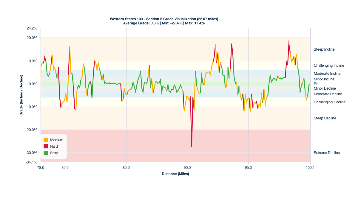 Course Segments by Relative Difficulty & Grade for Miles 78-100.07 of the Western States 100