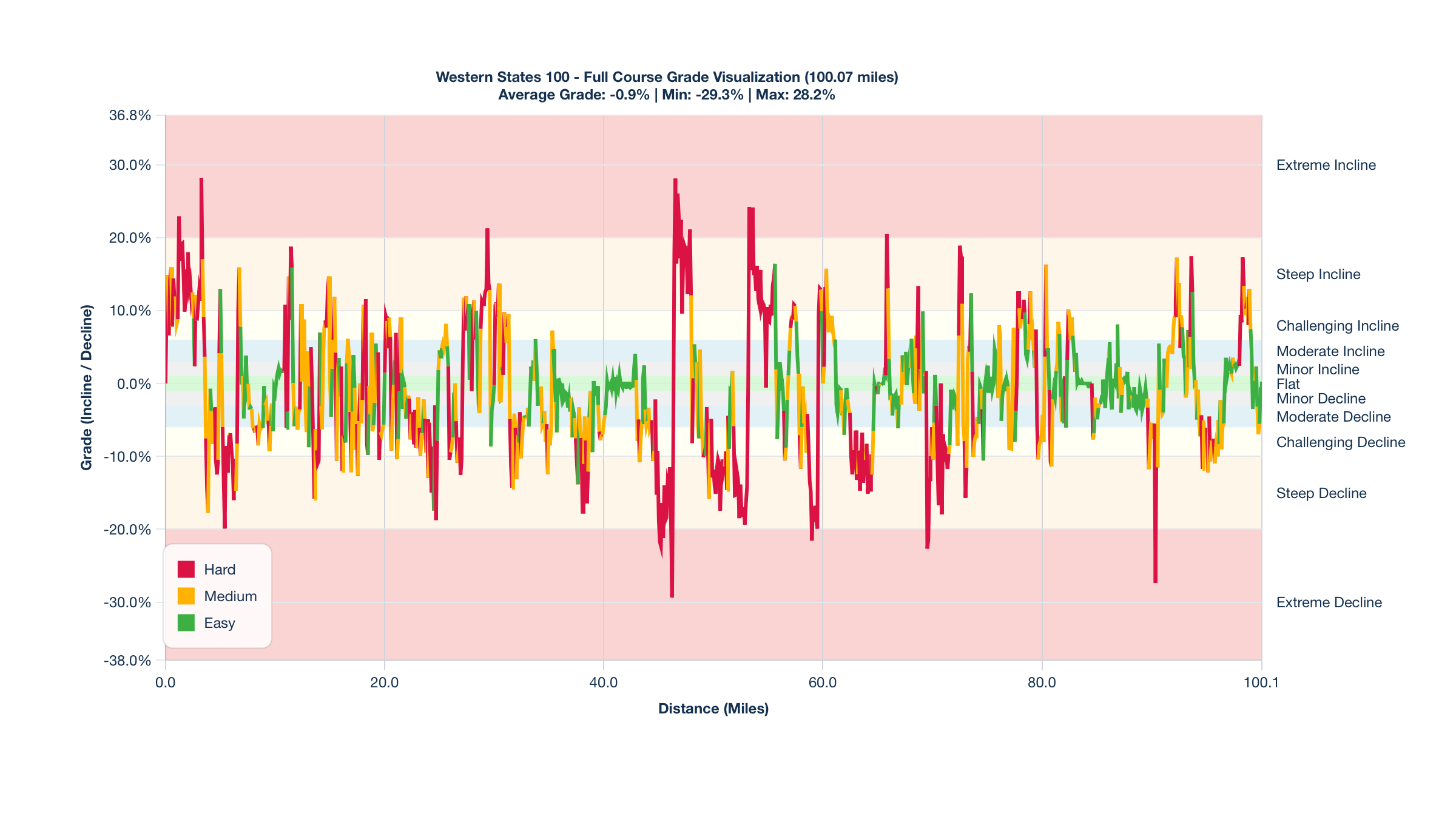 Course Segments by Relative Difficulty & Grade for the Western States 100