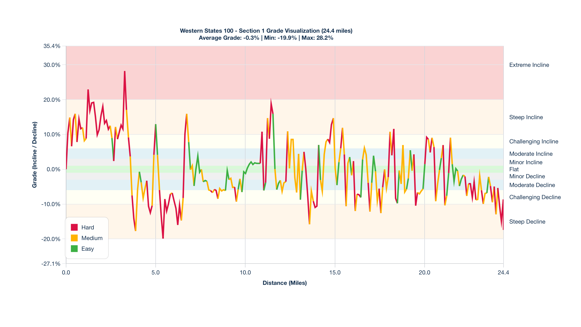 Course Segments by Relative Difficulty & Grade for Miles 0-24.4 of the Western States 100