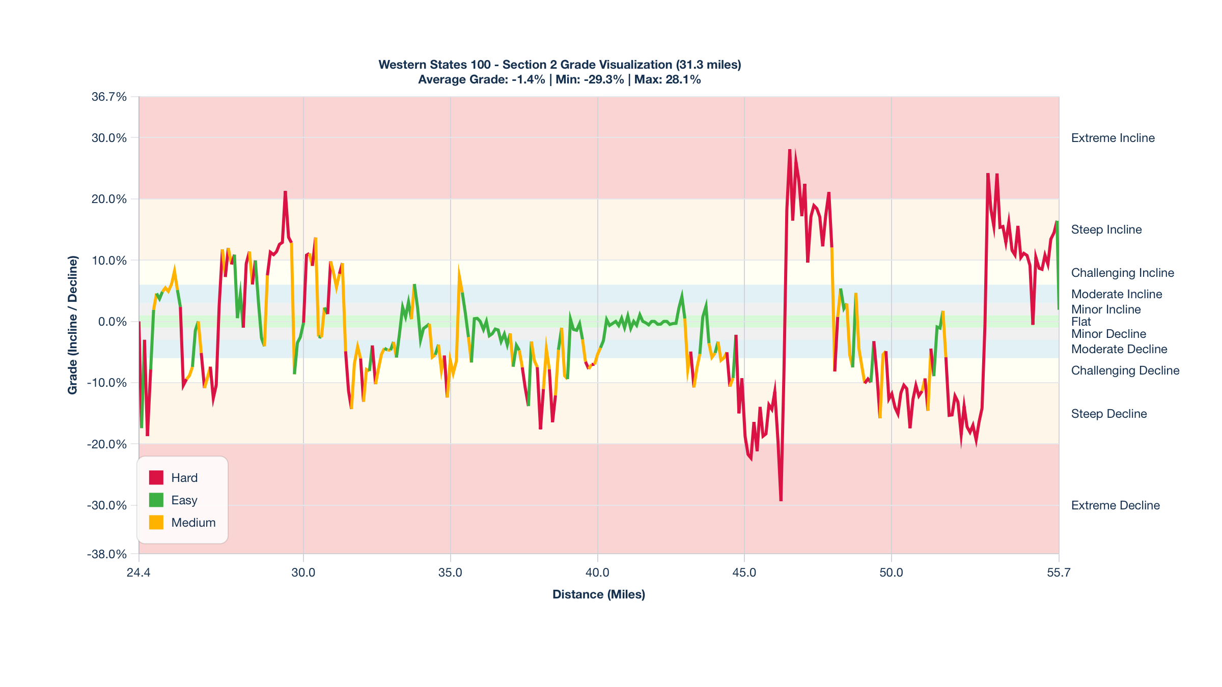 Course Segments by Relative Difficulty & Grade for Miles 24.4-55.7 of the Western States 100